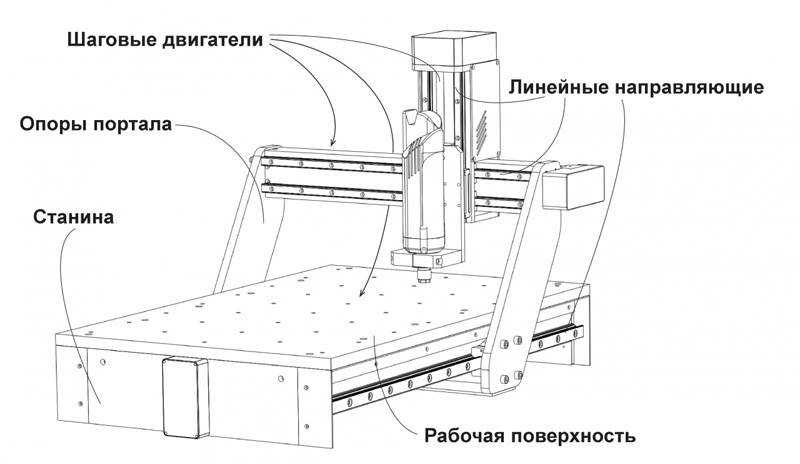 Схема фрезерного станка
