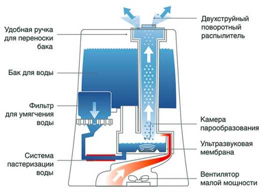 Схема ультразвукового увлажнителя воздуха